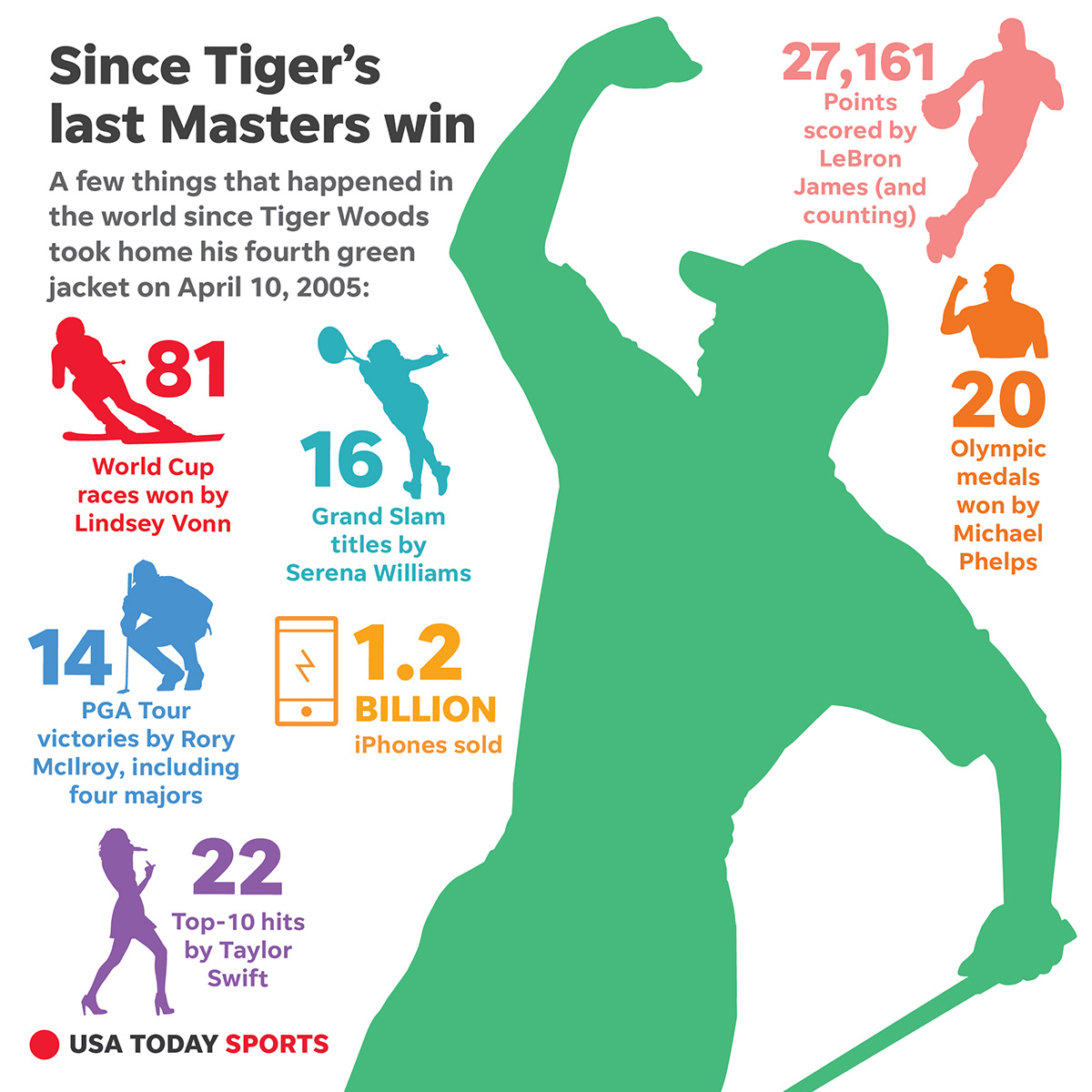 Numbers since Tiger Woods' last Masters win